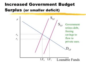 Budget Surplus Assignment Help